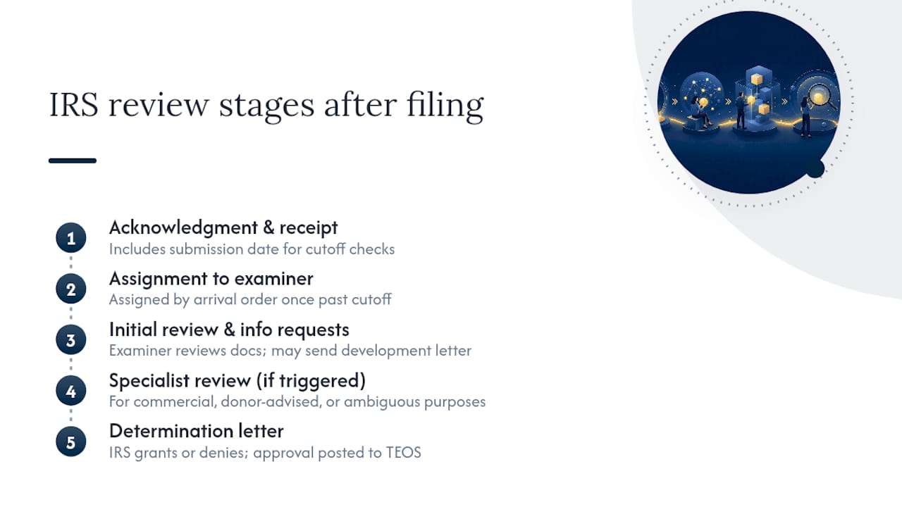 Timeline diagram of IRS 501(c)(3) application stages
